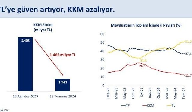 Bakan Şimşek: KKM stoku, 47 haftada 1,5 trilyon TL azaldı